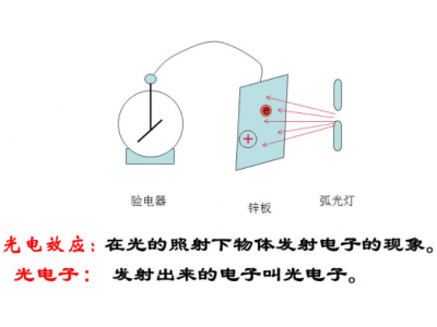 内光电效应 基本原理、电子跃迁与光电器件应用